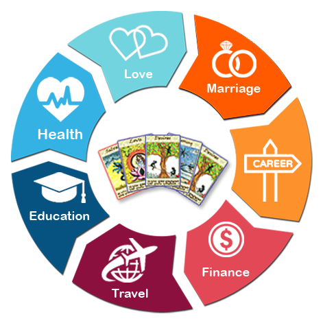 How Vedic card reading works